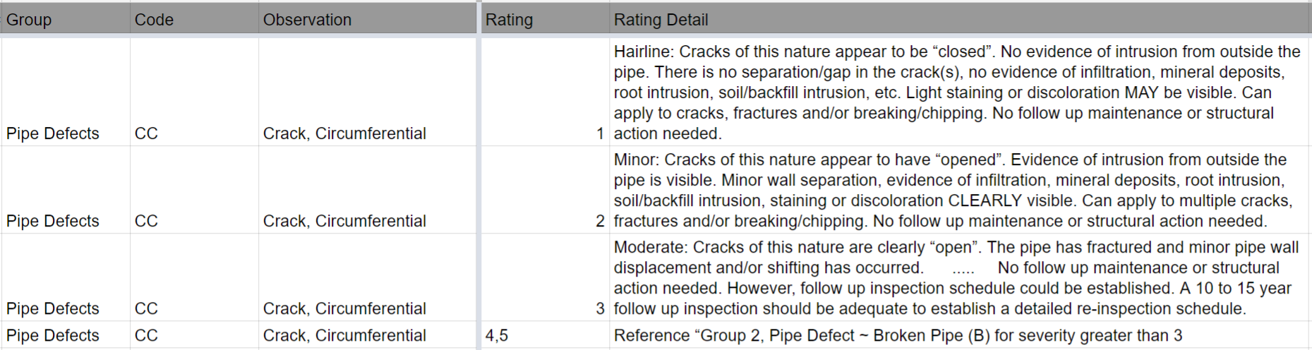 pipe observation crack circumferential code 2